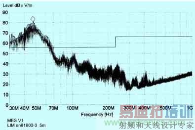 ��ͨ��Ƶ���ڲ�ȡ�򵥵�EMC��ʩ�� ������5m�����յ��ķ������Ƶ��ͼ