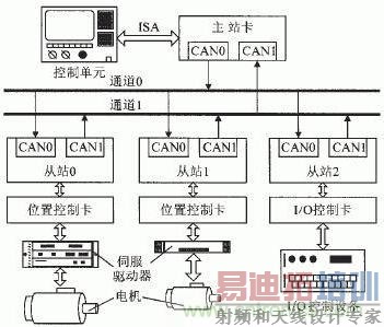 CANsmc应用示意图