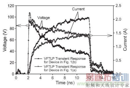 ͼ3�� 140 V����TLPʩ�ӵ��ܲ�����ʱ��ͼ1(a)��ͼ1(b)�ṹ�ĵ�ѹ��������ζԱȡ�