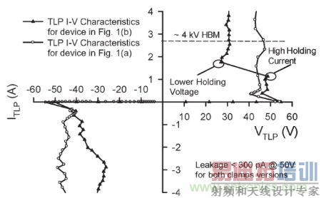 ͼ4��.ͼ1(a)��(b)�ṹ��׼��̬100 ns TLP˫��I&ndash;V���ԡ�