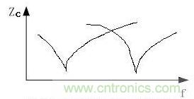 IC������ݵ��迹-Ƶ������