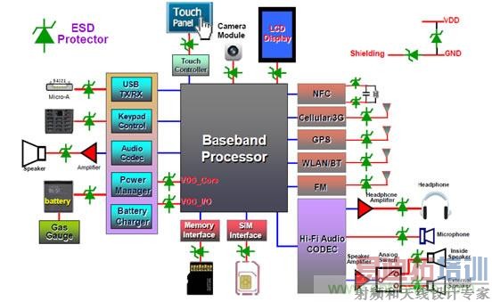 加入ESD Protector的地方都是易受静电袭击的地方