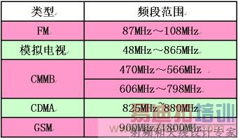 手机应用中的一些频段