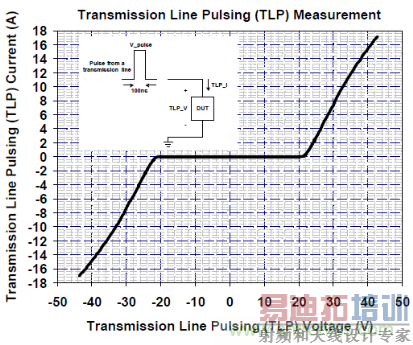 ESD箝制电压特性