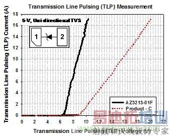 5-V单向ESD保护组件的TLP测试曲线