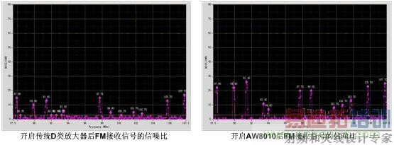 传统D类放大器和带EEE技术的AW8010对FM接收信号的信噪比影响