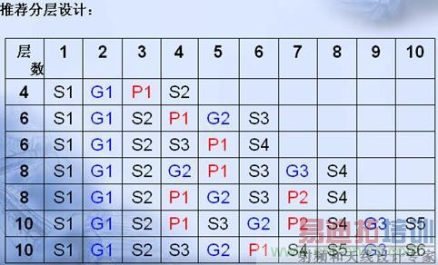 PCB��ķֲ���������±������