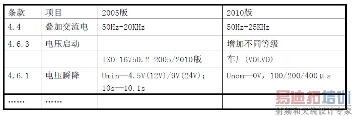 ISO16750-2-2010����2005��Ĳ���