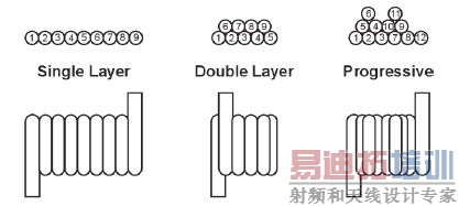 加大匝间距渐进绕组