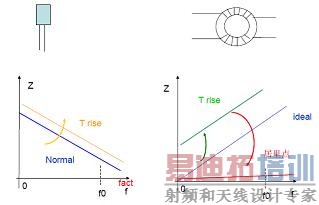 选择宽带磁材料、u"大的材料更适合高频