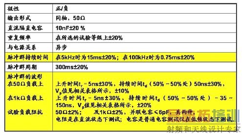 脉冲群发生器的特性参数
