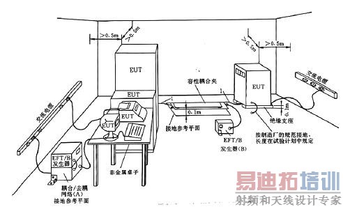 老标准中的试验配置