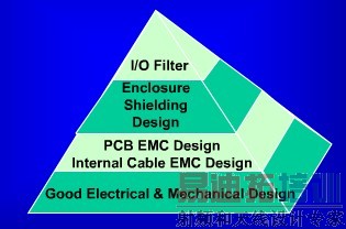 EMC主要解决方法 预防比屏蔽更加有效