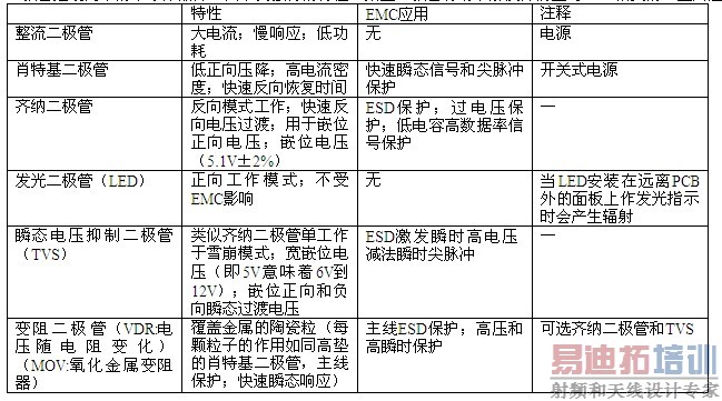 EMC元件之二极管