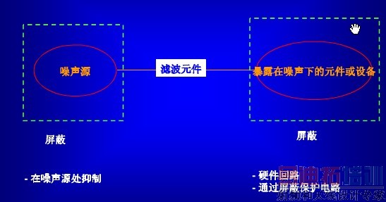 抑制电磁干扰的原理