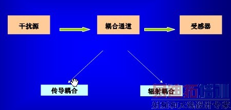 电磁干扰的三要素