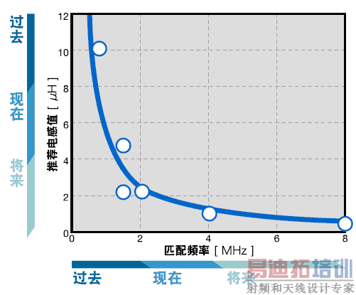 开关频率与使用电感的时序图表