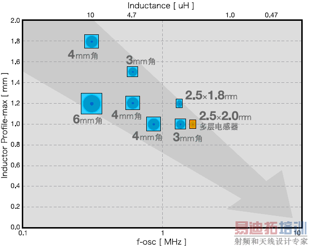 匹配了额定电流1A 级电感的图