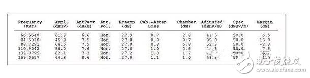 在低频段,系统中的电路节点阻抗可能变化很大;此时要求一定的电路或实验知识,以确定H场或E场能否提供最高的灵敏度。在较高频段,这些区别可能非常显著。在所有情况下,开展重复性的相对测量很重要,这样你就能肯定因为实现的任何变化引起的近场辐射结果能被精确再现。最重要的是,每次试验改变时近场探针的布局和方面要保持一致。