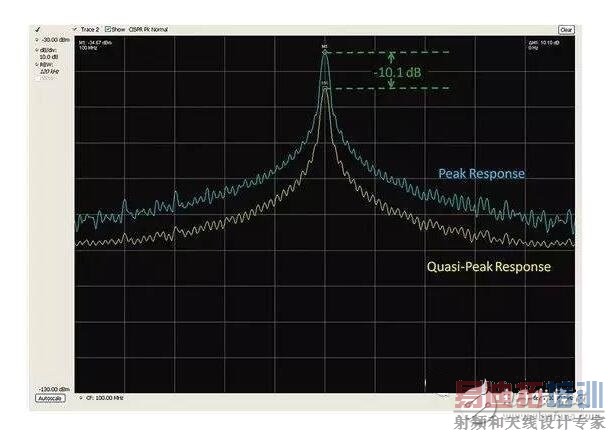 在低频段,系统中的电路节点阻抗可能变化很大;此时要求一定的电路或实验知识,以确定H场或E场能否提供最高的灵敏度。在较高频段,这些区别可能非常显著。在所有情况下,开展重复性的相对测量很重要,这样你就能肯定因为实现的任何变化引起的近场辐射结果能被精确再现。最重要的是,每次试验改变时近场探针的布局和方面要保持一致。
