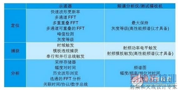 在低频段,系统中的电路节点阻抗可能变化很大;此时要求一定的电路或实验知识,以确定H场或E场能否提供最高的灵敏度。在较高频段,这些区别可能非常显著。在所有情况下,开展重复性的相对测量很重要,这样你就能肯定因为实现的任何变化引起的近场辐射结果能被精确再现。最重要的是,每次试验改变时近场探针的布局和方面要保持一致。