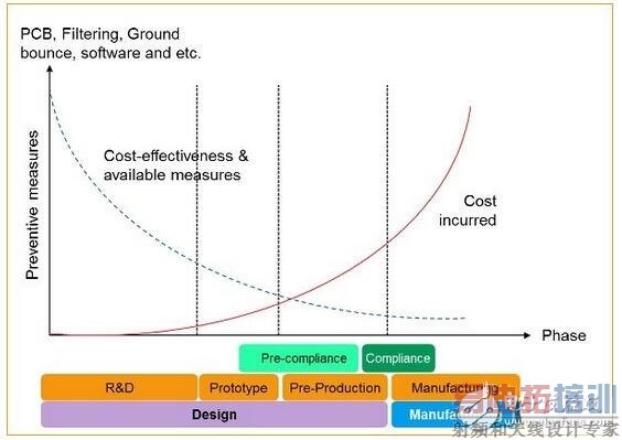在低频段,系统中的电路节点阻抗可能变化很大;此时要求一定的电路或实验知识,以确定H场或E场能否提供最高的灵敏度。在较高频段,这些区别可能非常显著。在所有情况下,开展重复性的相对测量很重要,这样你就能肯定因为实现的任何变化引起的近场辐射结果能被精确再现。最重要的是,每次试验改变时近场探针的布局和方面要保持一致。