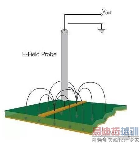 在低频段,系统中的电路节点阻抗可能变化很大;此时要求一定的电路或实验知识,以确定H场或E场能否提供最高的灵敏度。在较高频段,这些区别可能非常显著。在所有情况下,开展重复性的相对测量很重要,这样你就能肯定因为实现的任何变化引起的近场辐射结果能被精确再现。最重要的是,每次试验改变时近场探针的布局和方面要保持一致。