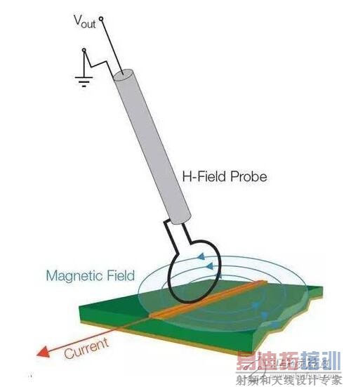 在低频段,系统中的电路节点阻抗可能变化很大;此时要求一定的电路或实验知识,以确定H场或E场能否提供最高的灵敏度。在较高频段,这些区别可能非常显著。在所有情况下,开展重复性的相对测量很重要,这样你就能肯定因为实现的任何变化引起的近场辐射结果能被精确再现。最重要的是,每次试验改变时近场探针的布局和方面要保持一致。