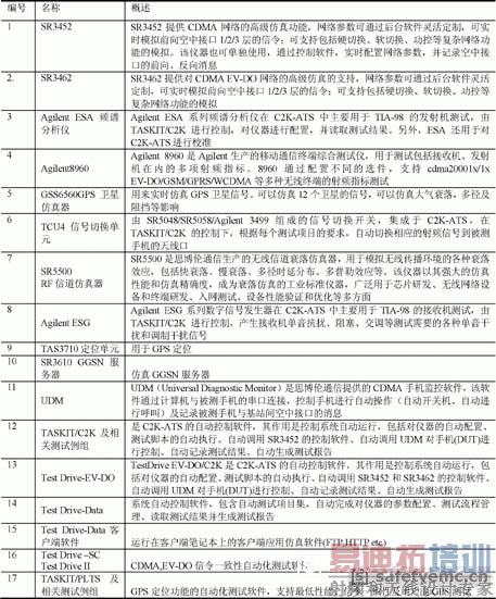 CDMA手机入网测试实验室测试所需设备及软件