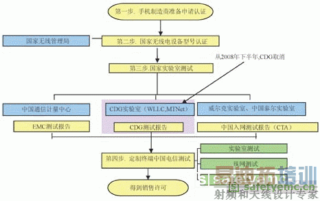 中国CDMA手机入网测试的基本流程