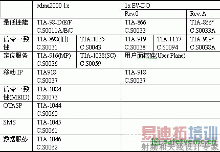 CDMA手机实验室测试标准