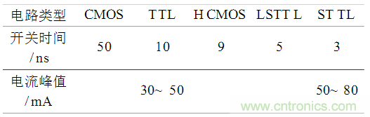 ��Ÿ��ŵĲ�����PCB����е����Ʒ���