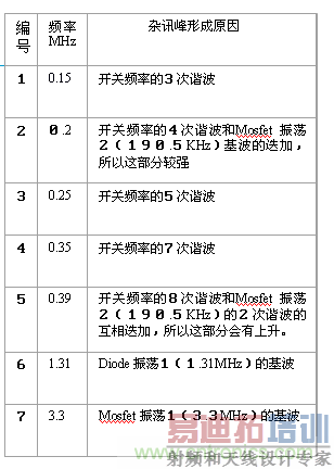 ��22�������������ԴPCB�����EMC�Ĺ���