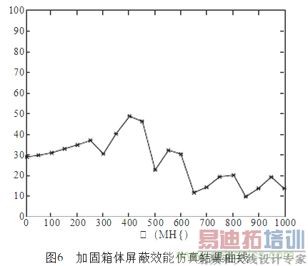 抑制电磁干扰屏蔽技术的研究