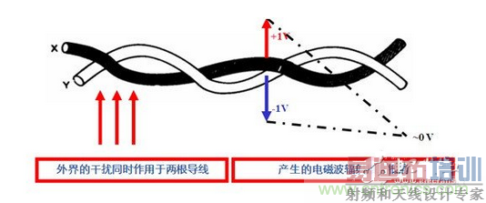 使用双绞线,加大双绞程度,屏蔽接地