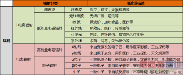 编辑亲测带你了解辐射真相,让你不再谈“辐”色变