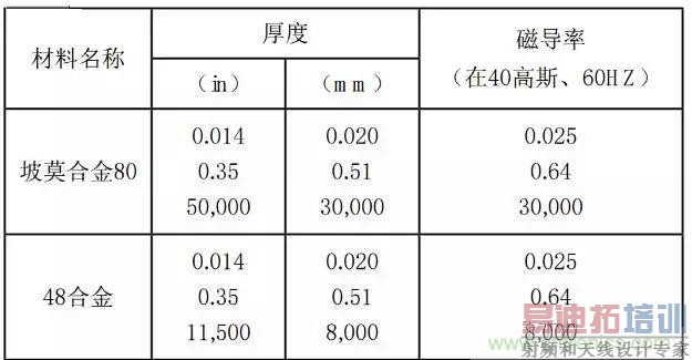 论静电屏蔽、静磁屏蔽和高频电磁场屏蔽的异同