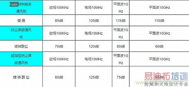 论静电屏蔽、静磁屏蔽和高频电磁场屏蔽的异同