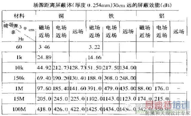 论静电屏蔽、静磁屏蔽和高频电磁场屏蔽的异同