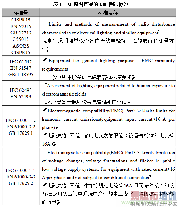 1、EMC测试标准