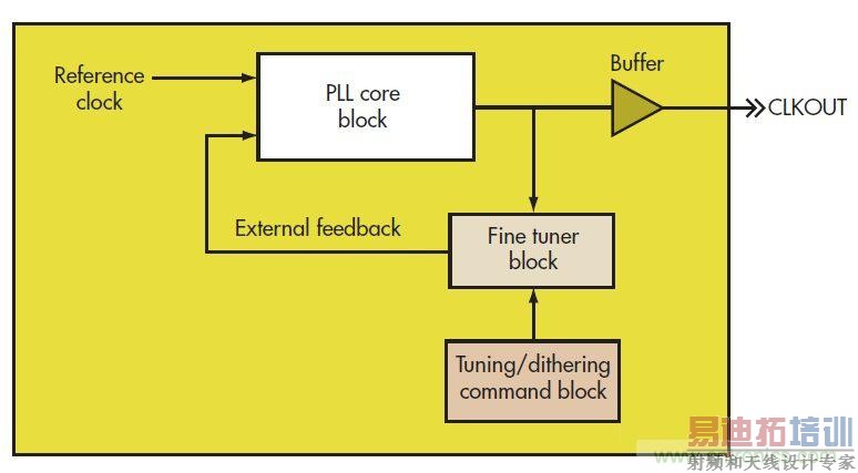 PowerXR EMI降低技术利用扩频时钟抖动