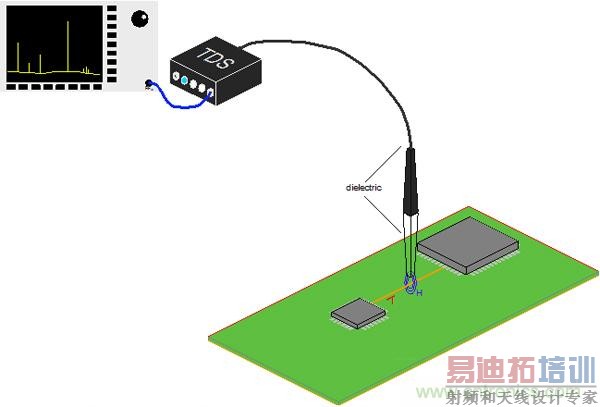 传统金属近场探棒PK新型的微光子主动近场探棒,孰优孰劣?
