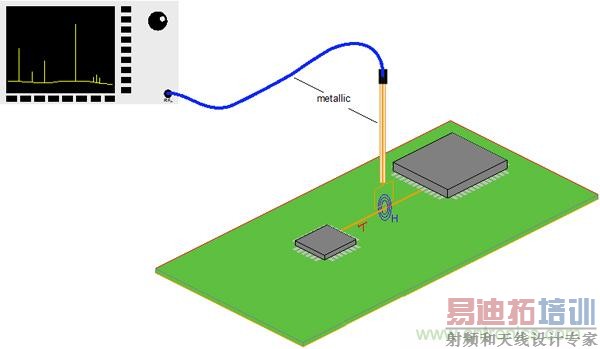 传统金属近场探棒PK新型的微光子主动近场探棒,孰优孰劣?