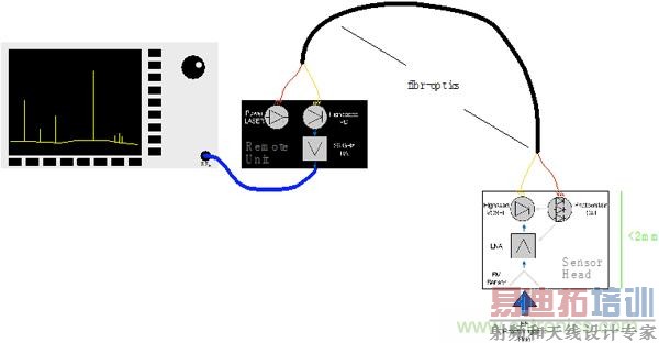 传统金属近场探棒PK新型的微光子主动近场探棒,孰优孰劣?