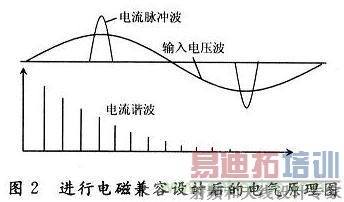针对电子线路的电磁兼容性分析