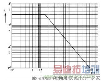 利用磁珠和电感帮你轻松化解EMI和EMC问题