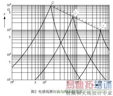 利用磁珠和电感帮你轻松化解EMI和EMC问题