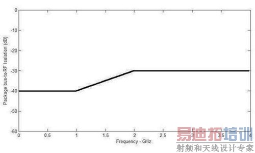 如何管理高速数字接口的EMI