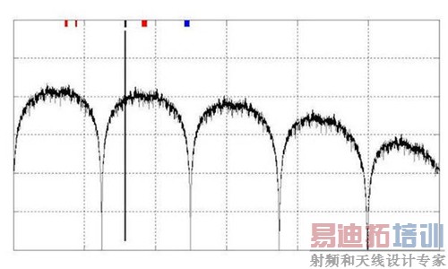 如何管理高速数字接口的EMI