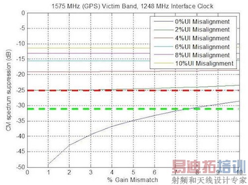 如何管理高速数字接口的EMI